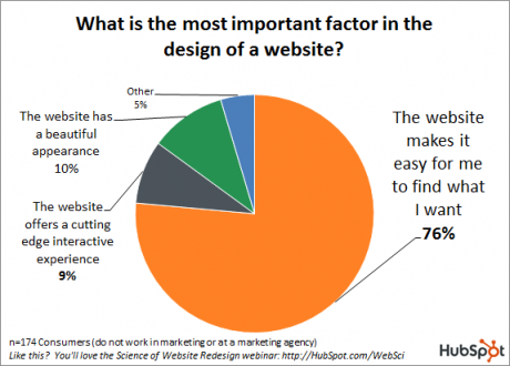 Web-design-important-factors-graph-460x330